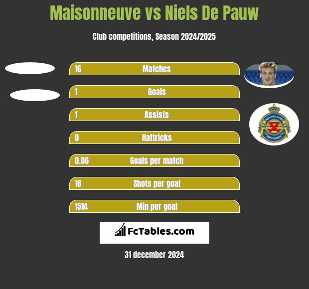 Maisonneuve vs Niels De Pauw h2h player stats