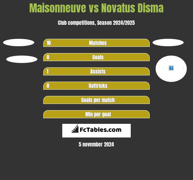 Maisonneuve vs Novatus Disma h2h player stats