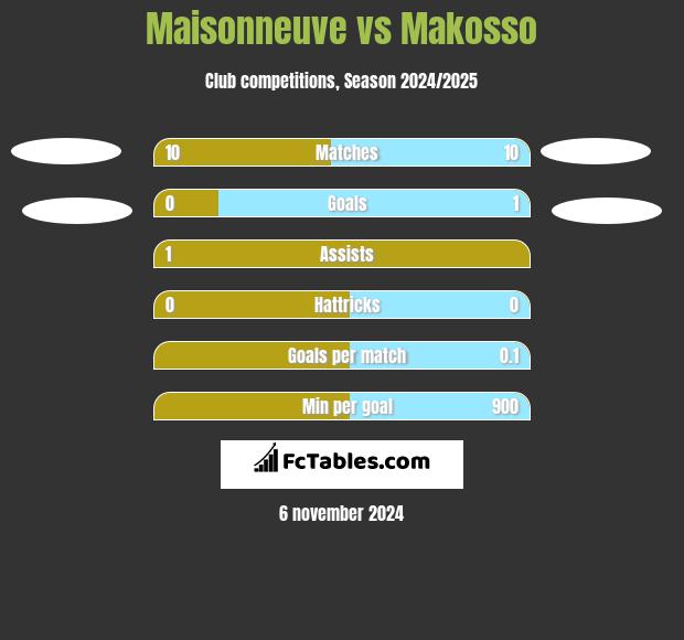 Maisonneuve vs Makosso h2h player stats