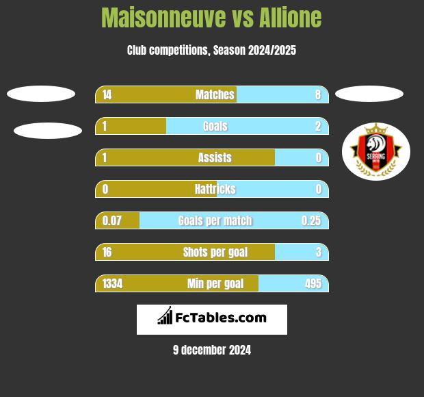 Maisonneuve vs Allione h2h player stats