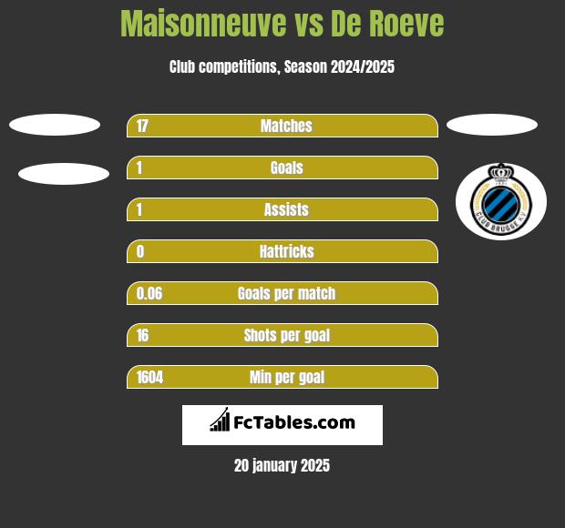 Maisonneuve vs De Roeve h2h player stats