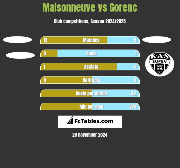 Maisonneuve vs Gorenc h2h player stats