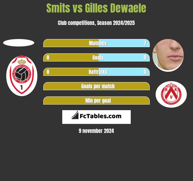 Smits vs Gilles Dewaele h2h player stats