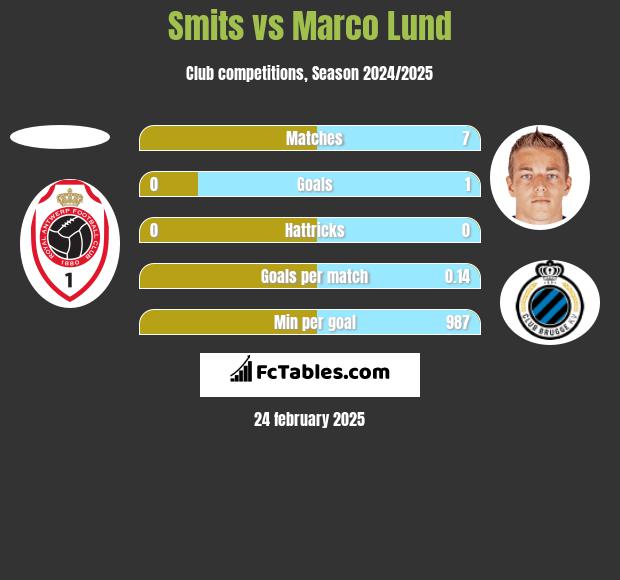 Smits vs Marco Lund h2h player stats