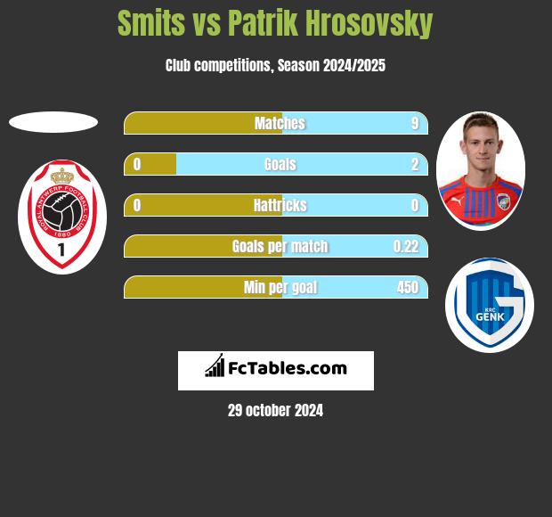 Smits vs Patrik Hrosovsky h2h player stats