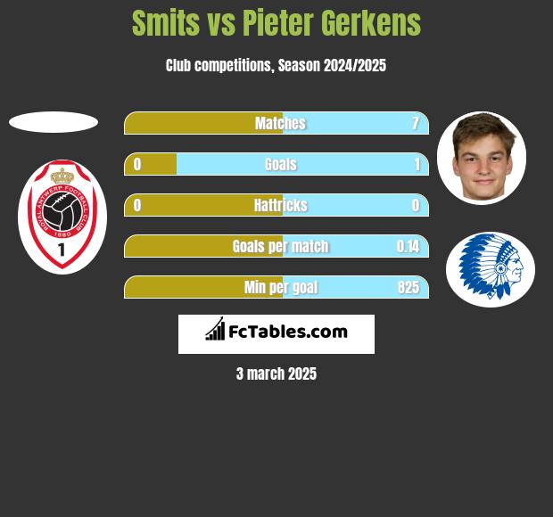 Smits vs Pieter Gerkens h2h player stats