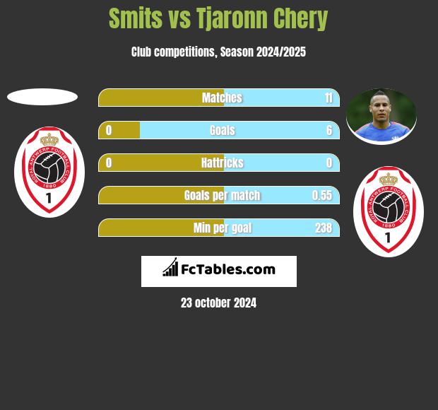 Smits vs Tjaronn Chery h2h player stats