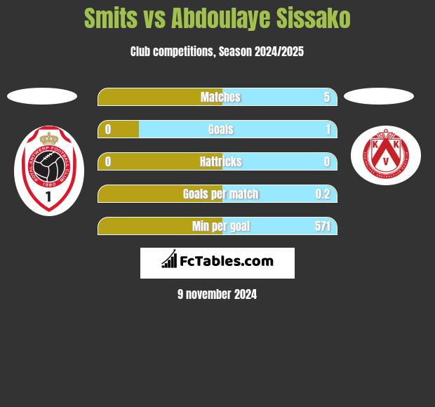 Smits vs Abdoulaye Sissako h2h player stats