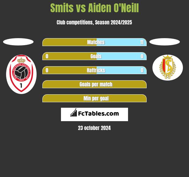 Smits vs Aiden O'Neill h2h player stats