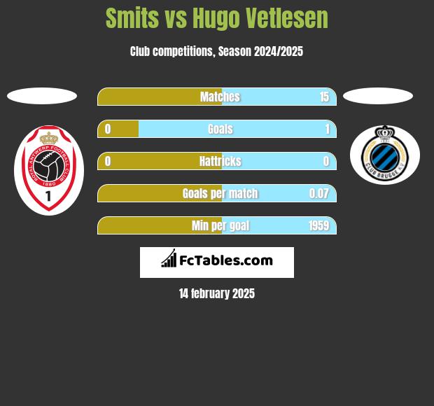 Smits vs Hugo Vetlesen h2h player stats