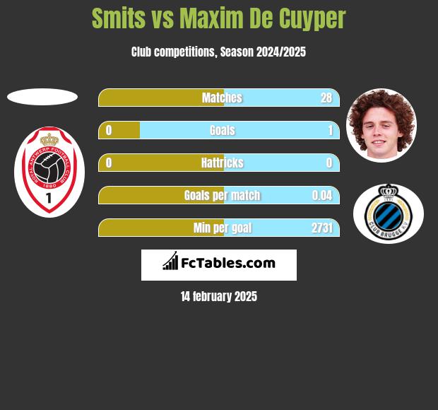 Smits vs Maxim De Cuyper h2h player stats