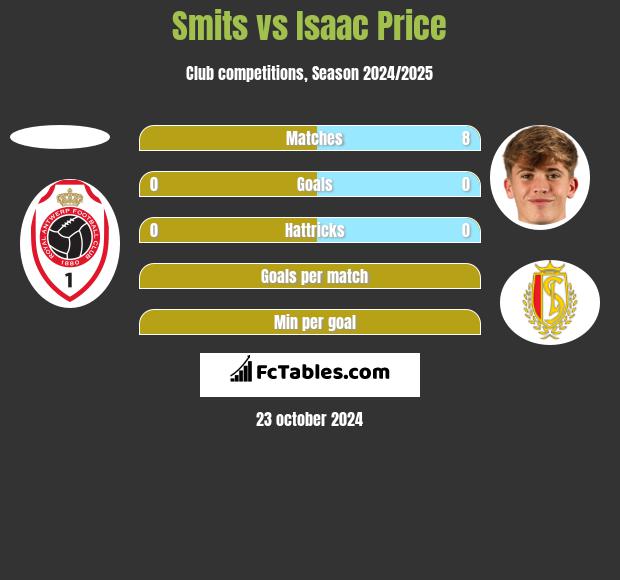 Smits vs Isaac Price h2h player stats