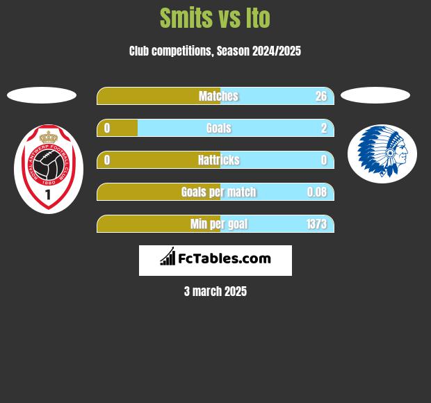 Smits vs Ito h2h player stats