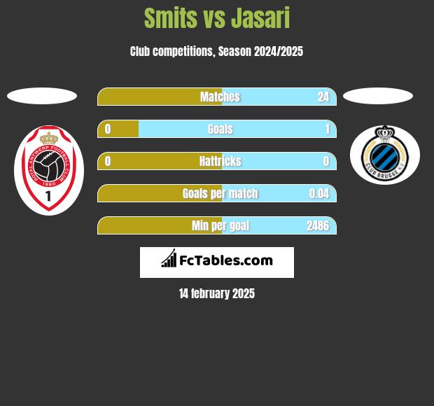 Smits vs Jasari h2h player stats