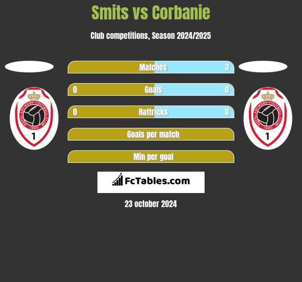 Smits vs Corbanie h2h player stats