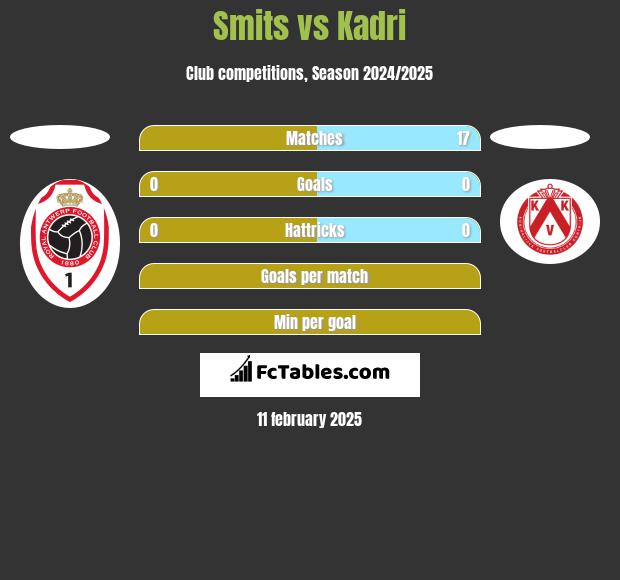 Smits vs Kadri h2h player stats