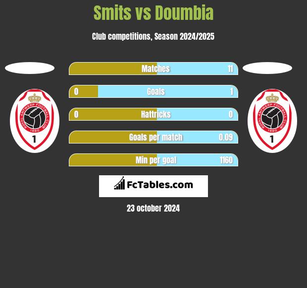 Smits vs Doumbia h2h player stats