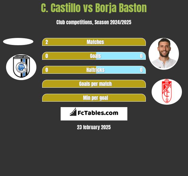 C. Castillo vs Borja Baston h2h player stats