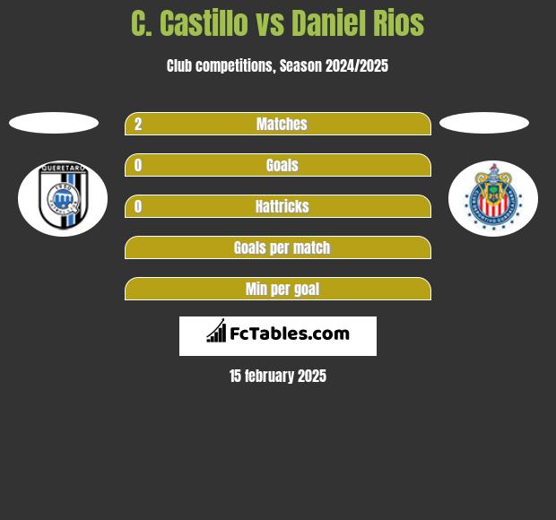 C. Castillo vs Daniel Rios h2h player stats