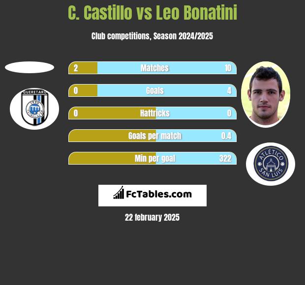 C. Castillo vs Leo Bonatini h2h player stats