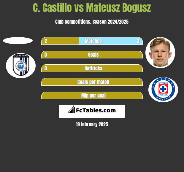 C. Castillo vs Mateusz Bogusz h2h player stats