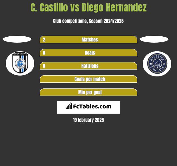 C. Castillo vs Diego Hernandez h2h player stats