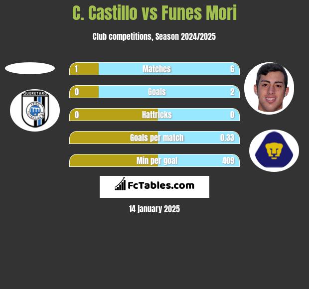 C. Castillo vs Funes Mori h2h player stats