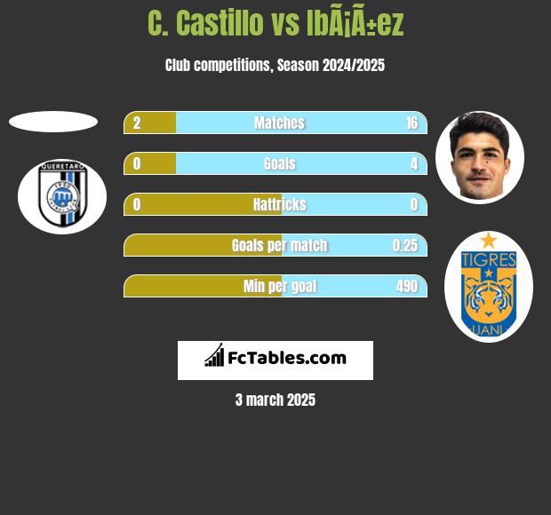 C. Castillo vs IbÃ¡Ã±ez h2h player stats