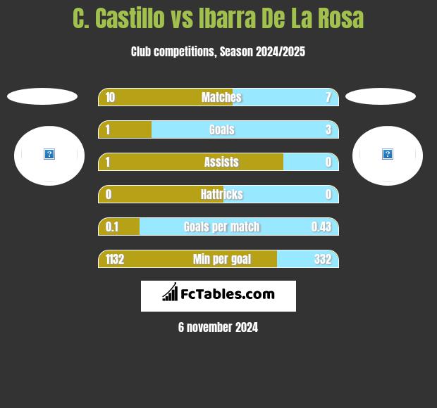 C. Castillo vs Ibarra De La Rosa h2h player stats