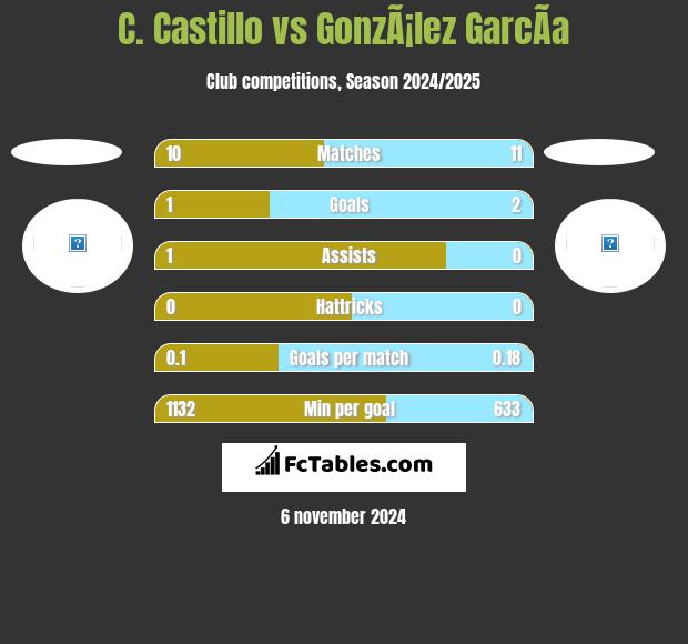 C. Castillo vs GonzÃ¡lez GarcÃ­a h2h player stats