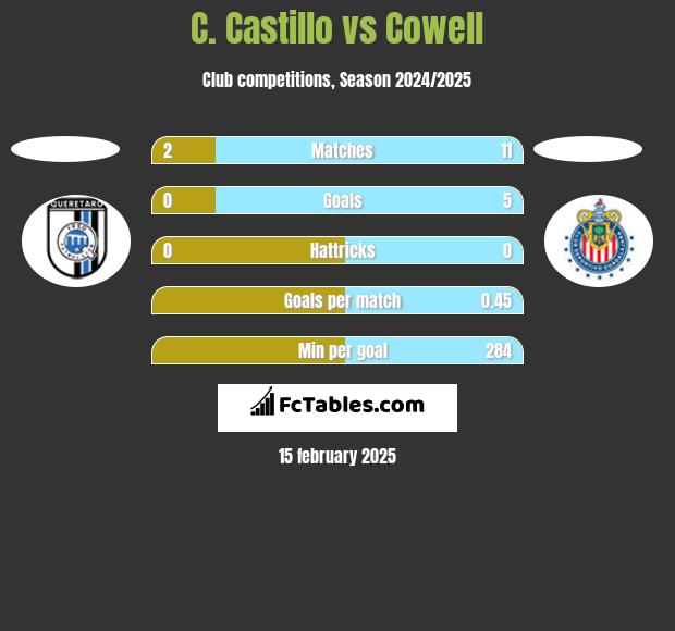 C. Castillo vs Cowell h2h player stats