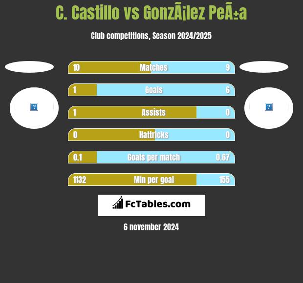 C. Castillo vs GonzÃ¡lez PeÃ±a h2h player stats