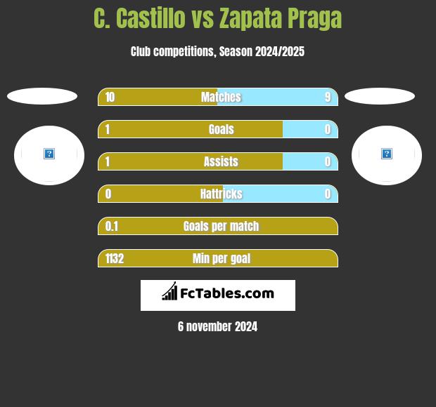 C. Castillo vs Zapata Praga h2h player stats