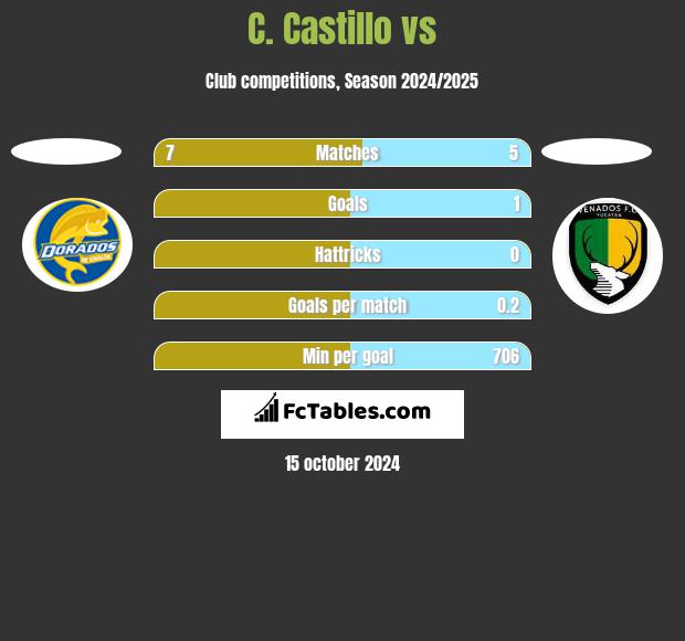 C. Castillo vs  h2h player stats