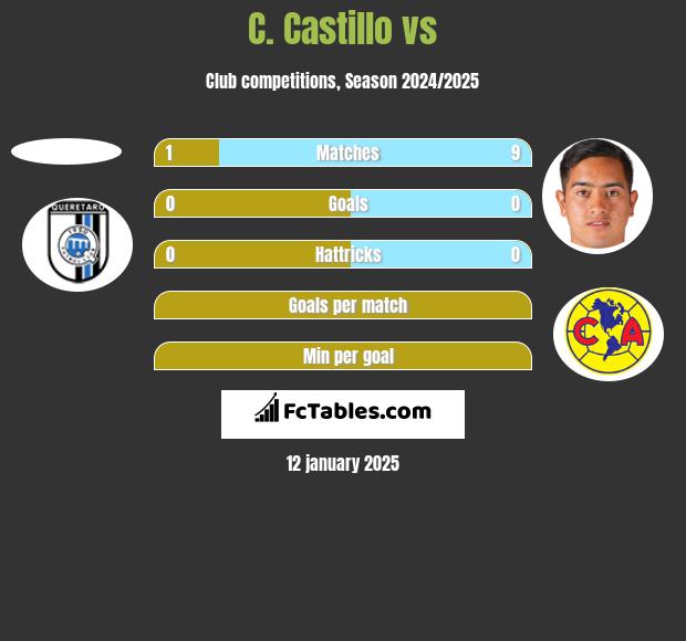 C. Castillo vs  h2h player stats