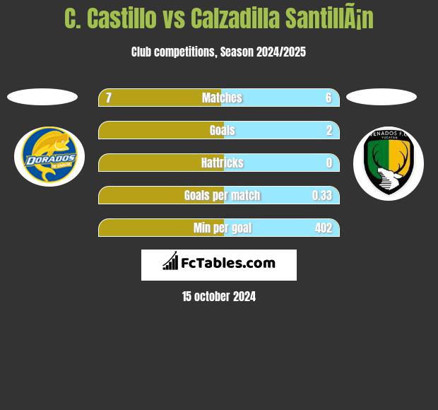 C. Castillo vs Calzadilla SantillÃ¡n h2h player stats