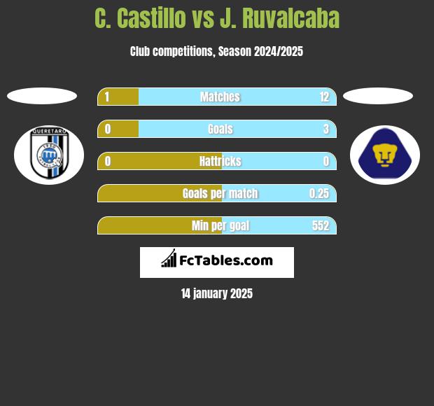 C. Castillo vs J. Ruvalcaba h2h player stats