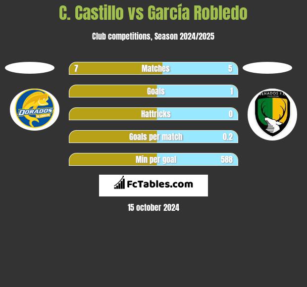 C. Castillo vs García Robledo h2h player stats