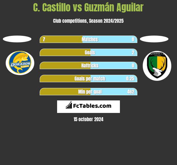 C. Castillo vs Guzmán Aguilar h2h player stats