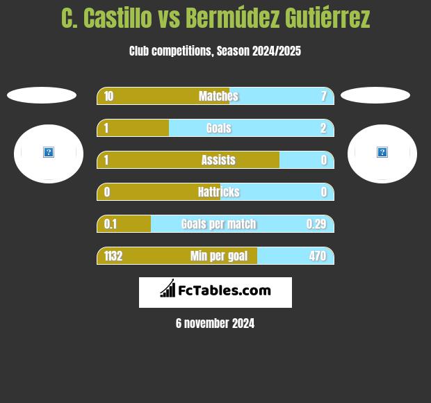 C. Castillo vs Bermúdez Gutiérrez h2h player stats