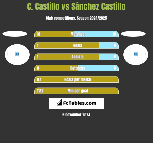 C. Castillo vs Sánchez Castillo h2h player stats