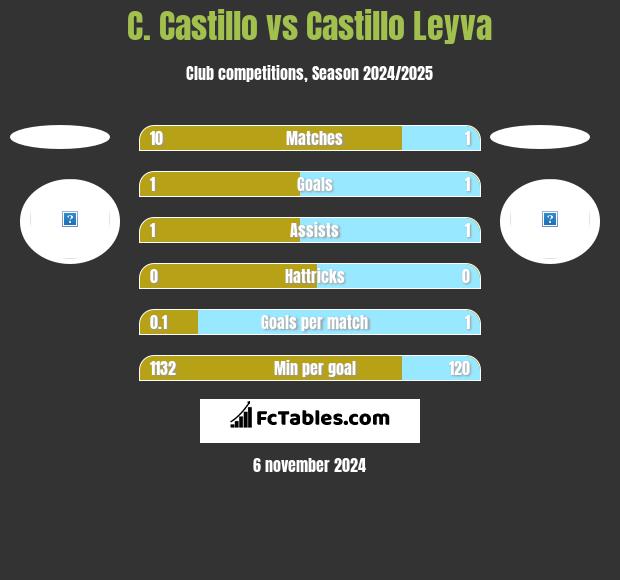 C. Castillo vs Castillo Leyva h2h player stats