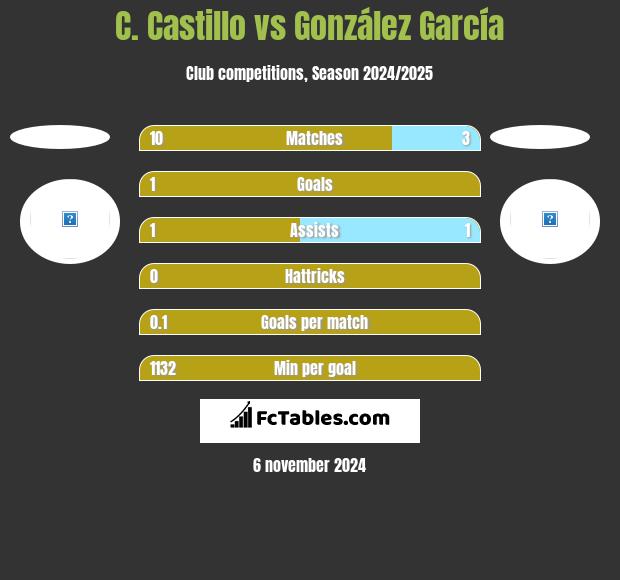 C. Castillo vs González García h2h player stats