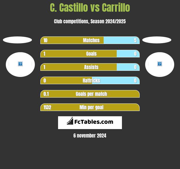 C. Castillo vs Carrillo h2h player stats