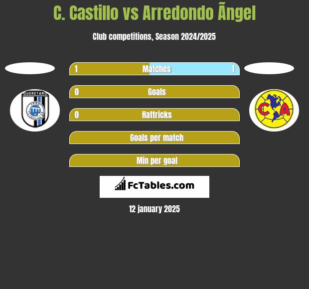 C. Castillo vs Arredondo Ãngel h2h player stats