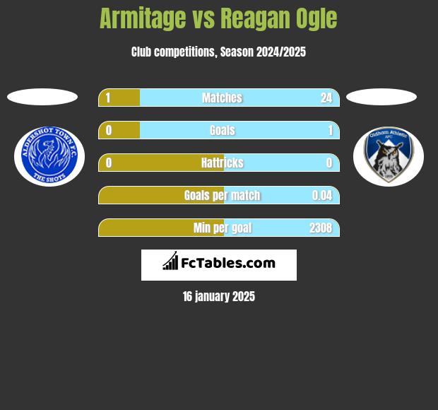 Armitage vs Reagan Ogle h2h player stats