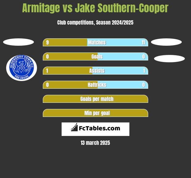 Armitage vs Jake Southern-Cooper h2h player stats