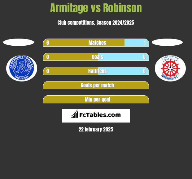 Armitage vs Robinson h2h player stats