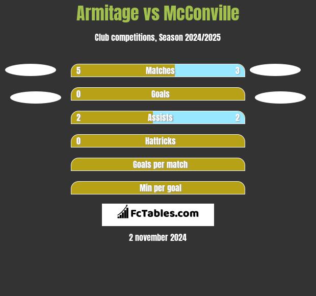 Armitage vs McConville h2h player stats