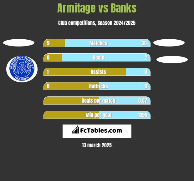 Armitage vs Banks h2h player stats